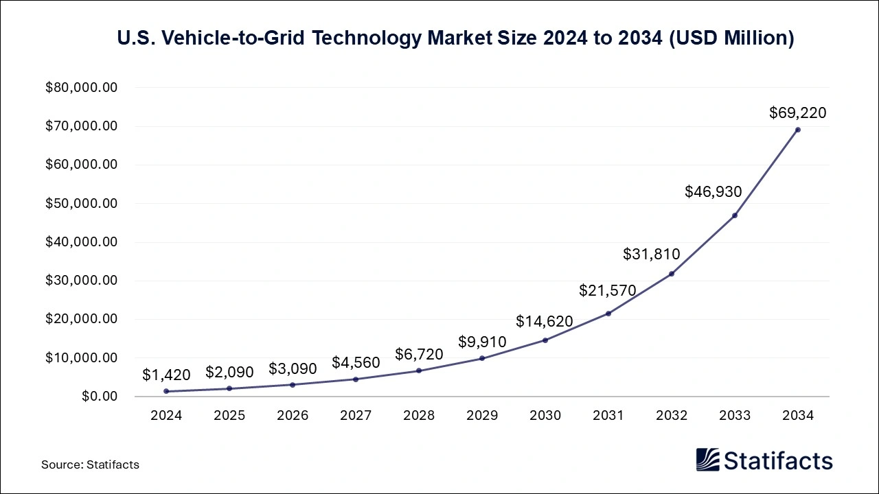U.S. Vehicle-to-Grid Technology Market Size 2025 to 2034
